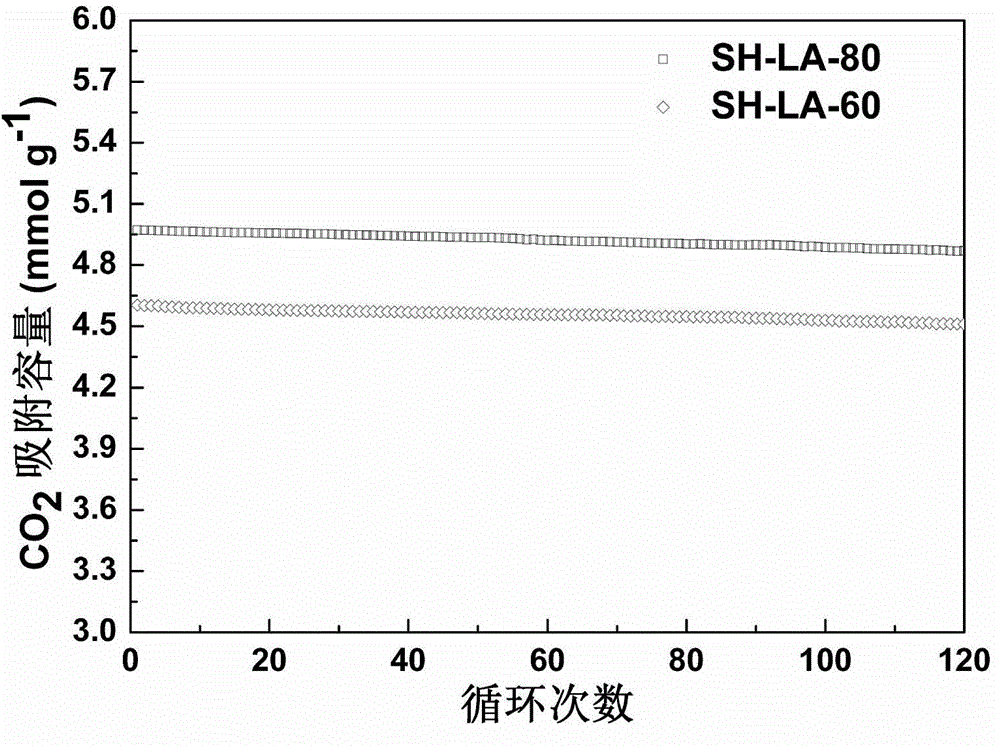 A kind of carbon dioxide adsorbent and preparation method thereof