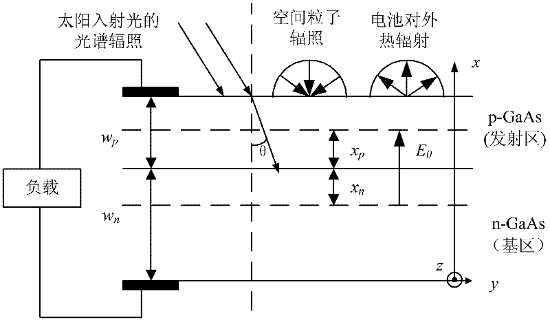 GaAs solar energy cell performance degeneration prediction method in space environment