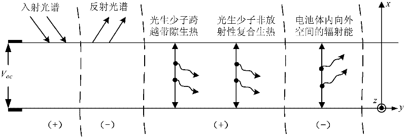 GaAs solar energy cell performance degeneration prediction method in space environment