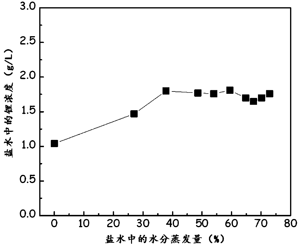 Method for extracting lithium from solution containing lithium