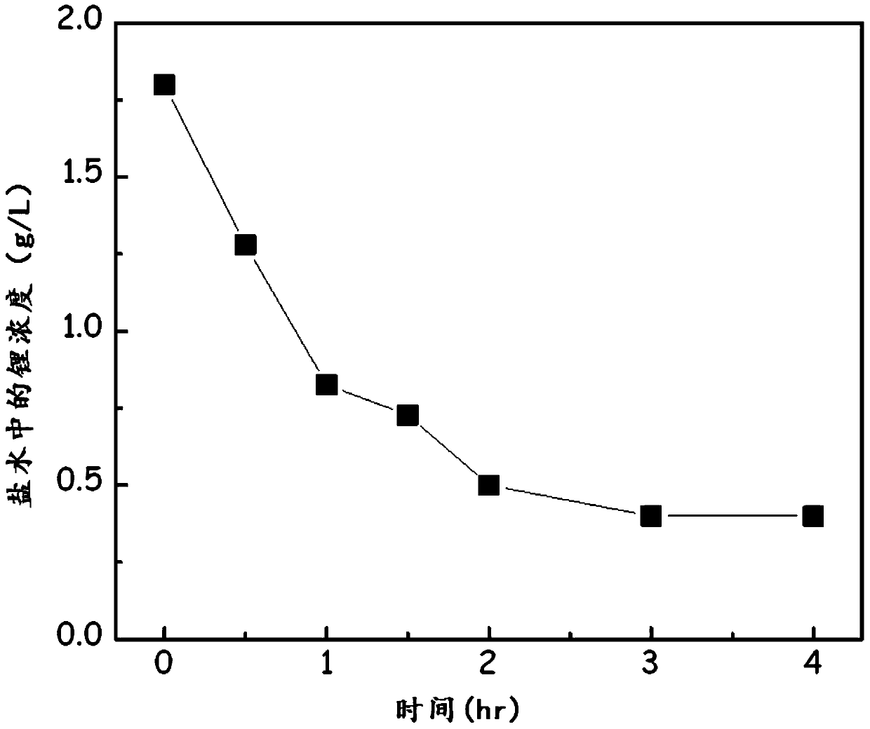 Method for extracting lithium from solution containing lithium