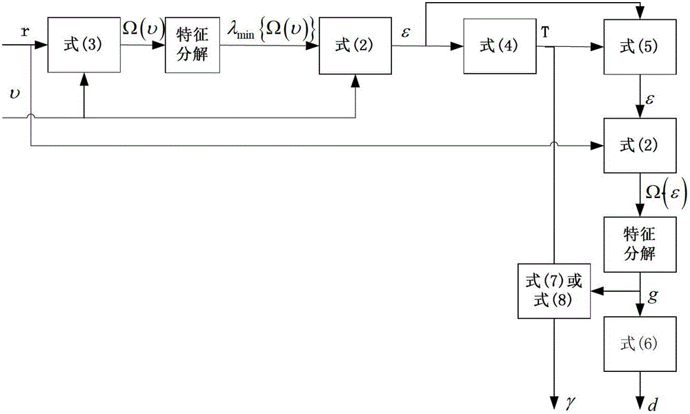 Joint estimation method of frequency offset, DC (Direct Current) and imbalance of orthogonal frequency division multiplexing system