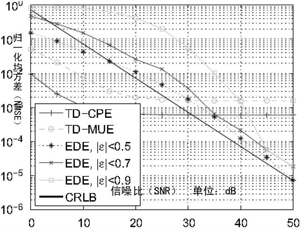 Joint estimation method of frequency offset, DC (Direct Current) and imbalance of orthogonal frequency division multiplexing system