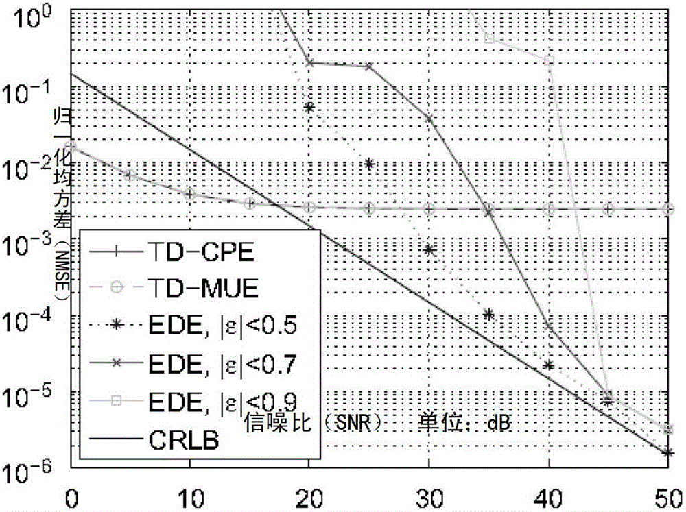 Joint estimation method of frequency offset, DC (Direct Current) and imbalance of orthogonal frequency division multiplexing system