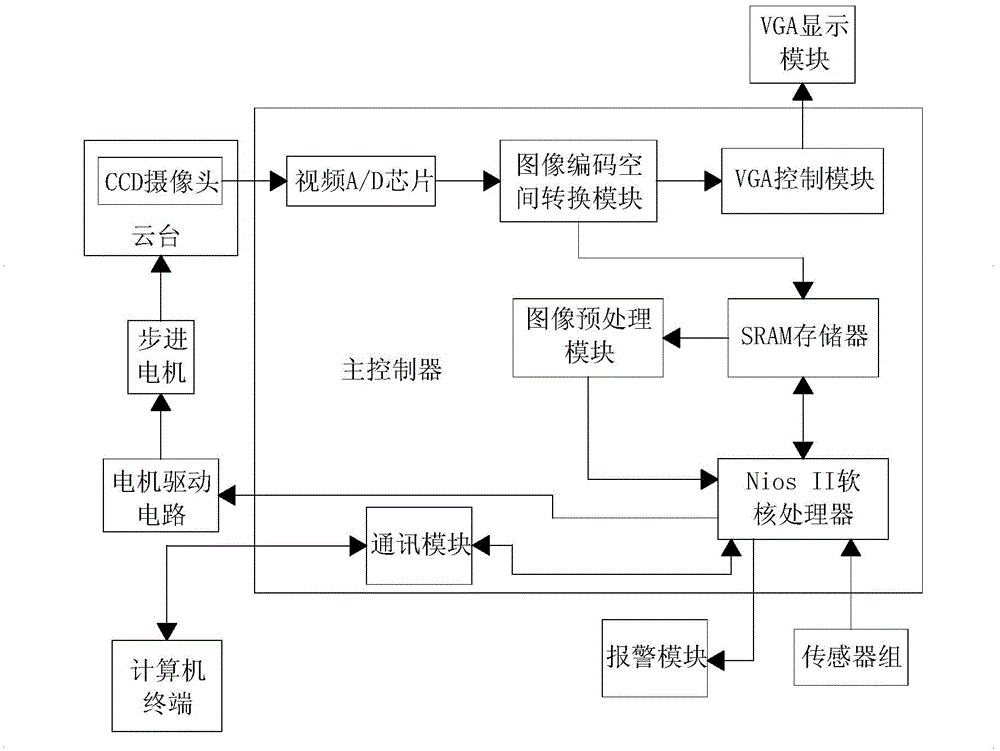 Indoor intelligent video monitoring system based on SOPC