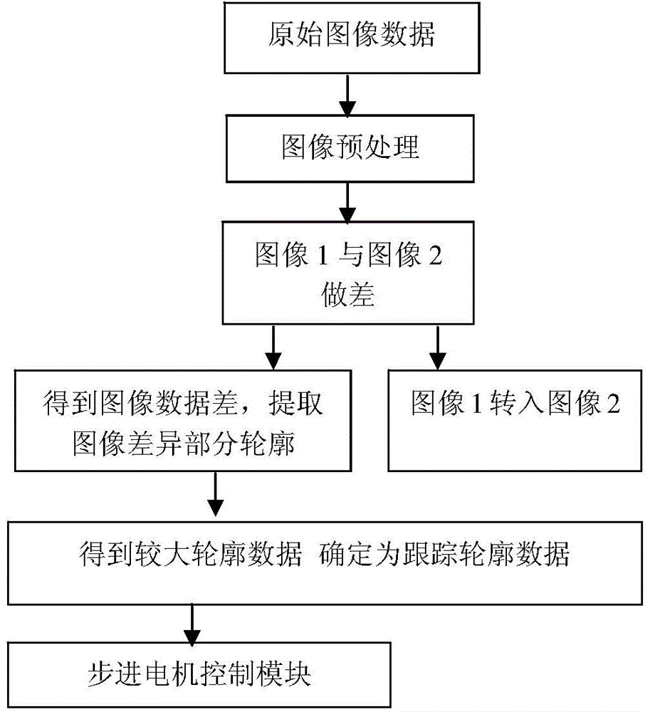 Indoor intelligent video monitoring system based on SOPC