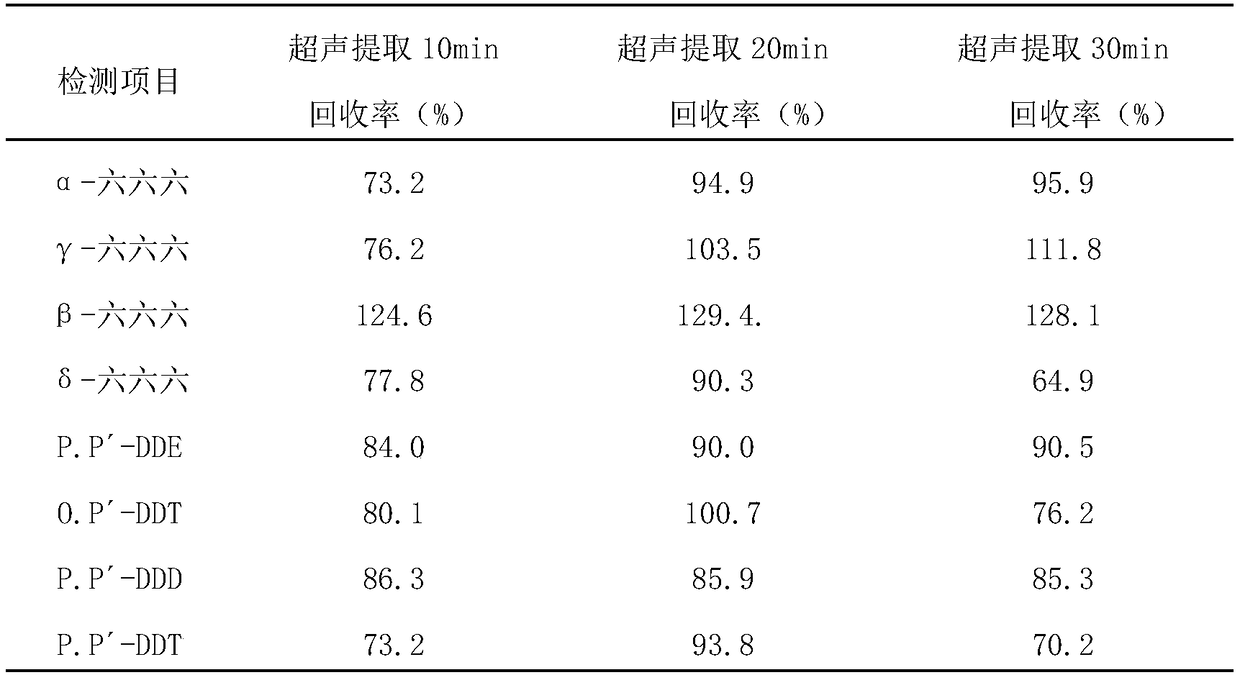 Method for determining hexachloro-cyclohexane soprocide and dichlorodiphenyl trichloroethane through ultrasonic extraction-gas chromatography