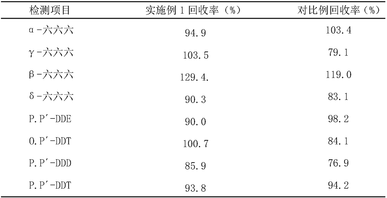 Method for determining hexachloro-cyclohexane soprocide and dichlorodiphenyl trichloroethane through ultrasonic extraction-gas chromatography