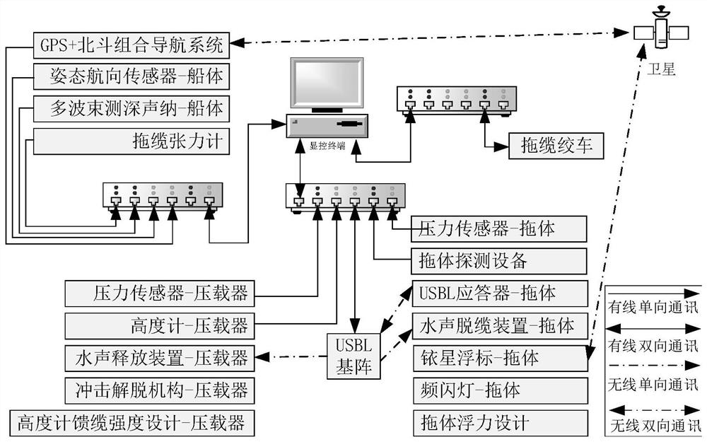 A deep-sea high-speed towing safety control system