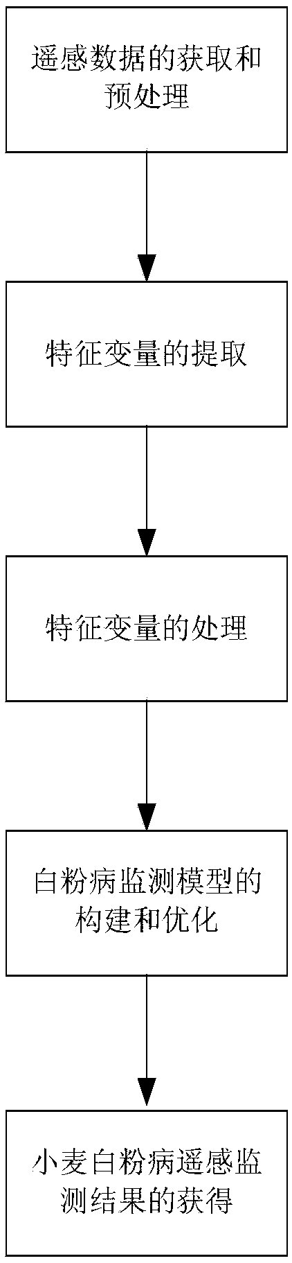 Wheat powdery mildew remote sensing monitoring method with disease feature preprocessing function