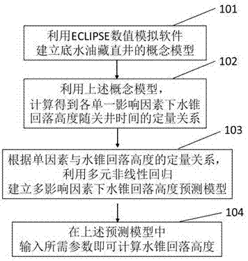 Method for predicting water cone drop height of bottom water reservoir straight well