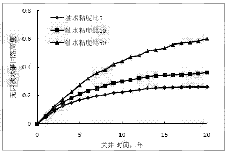 Method for predicting water cone drop height of bottom water reservoir straight well