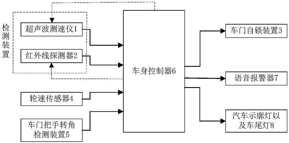 Control system capable of ensuring that automobile passengers can safely open door and get off automobile