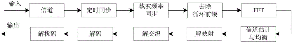 Channel estimation method for IEEE 802.11ac radio frequency conformance testing