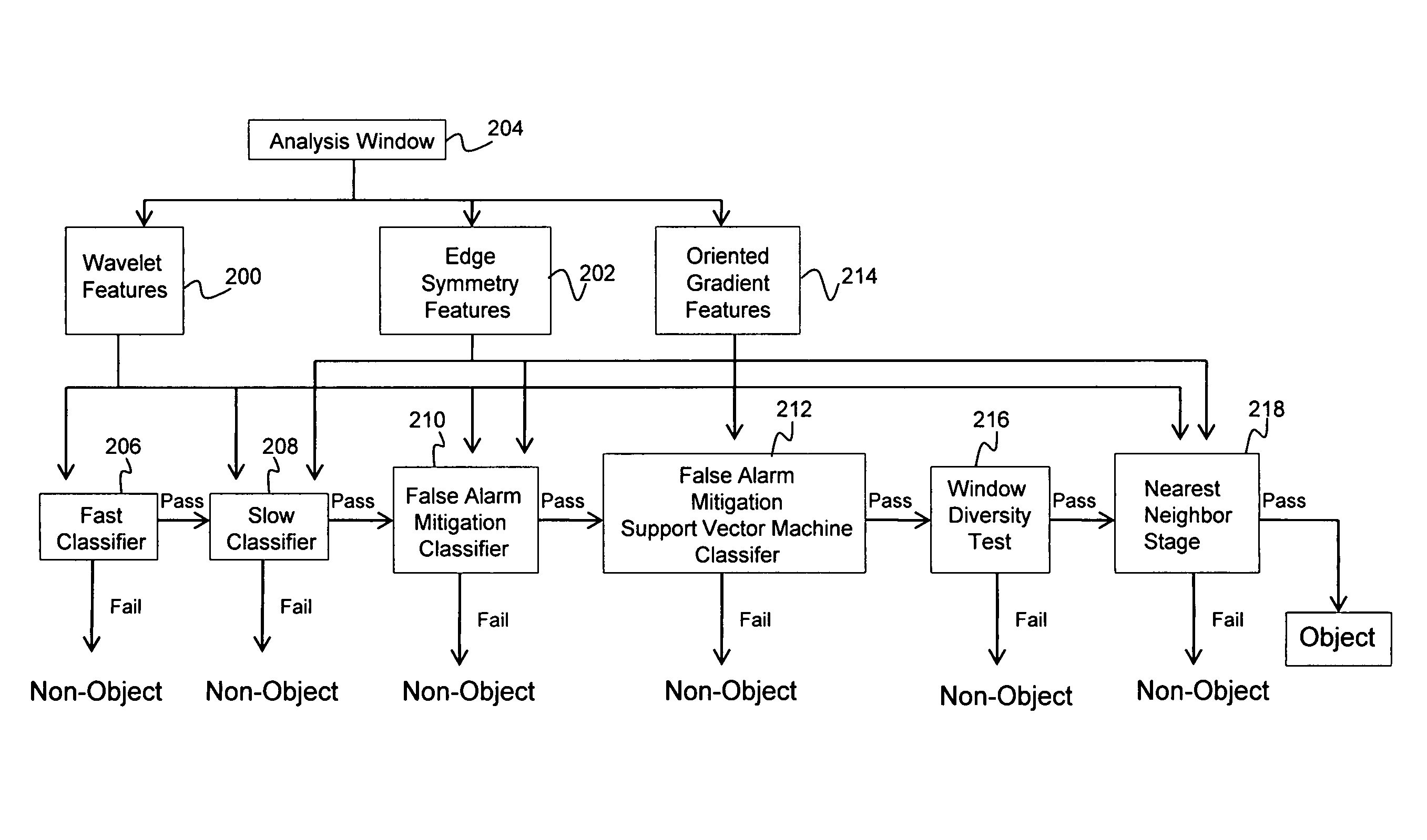 System for visual object recognition using heterogeneous classifier cascades