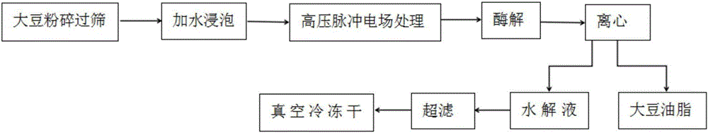 Method for synchronously extracting grease and antioxidative peptide from soybeans