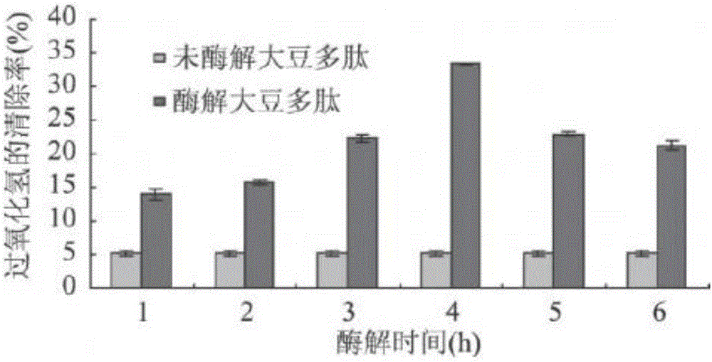 Method for synchronously extracting grease and antioxidative peptide from soybeans