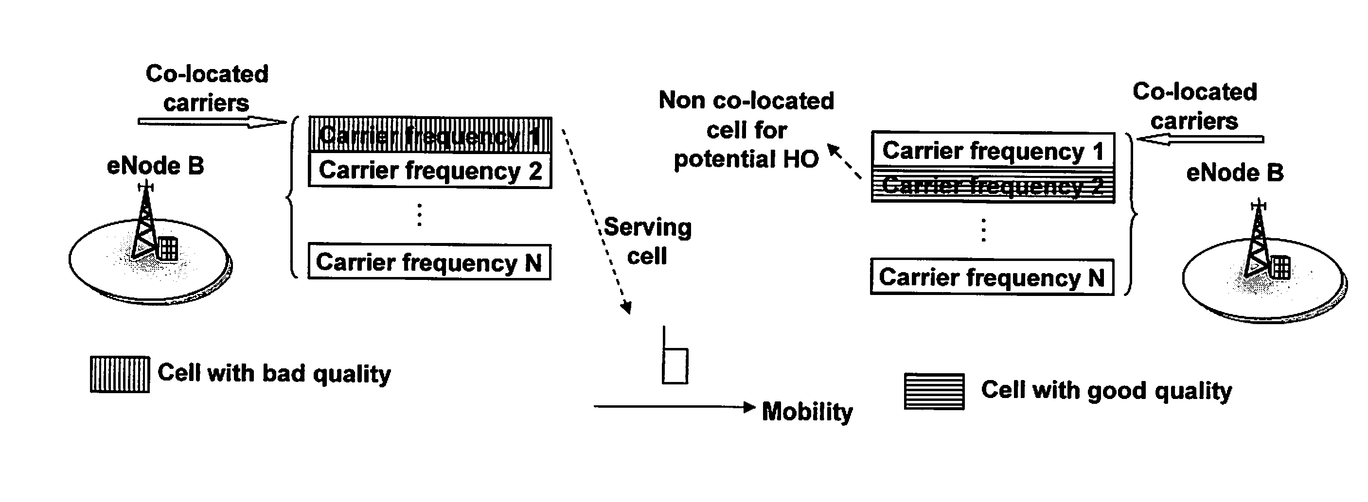 Quality based handover procedure between co-located cells