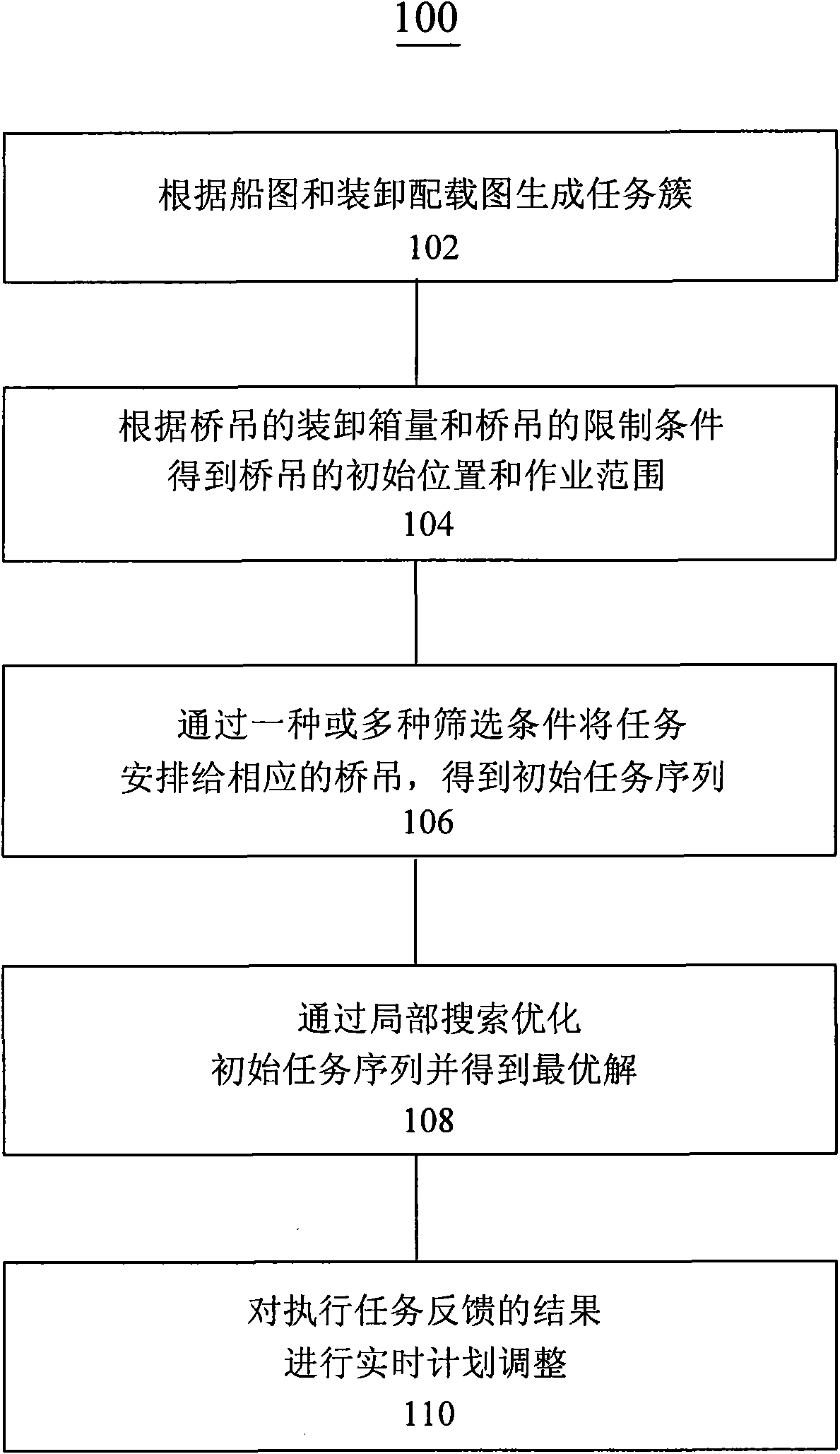 Method for planning and scheduling travelling bridge of automated dock