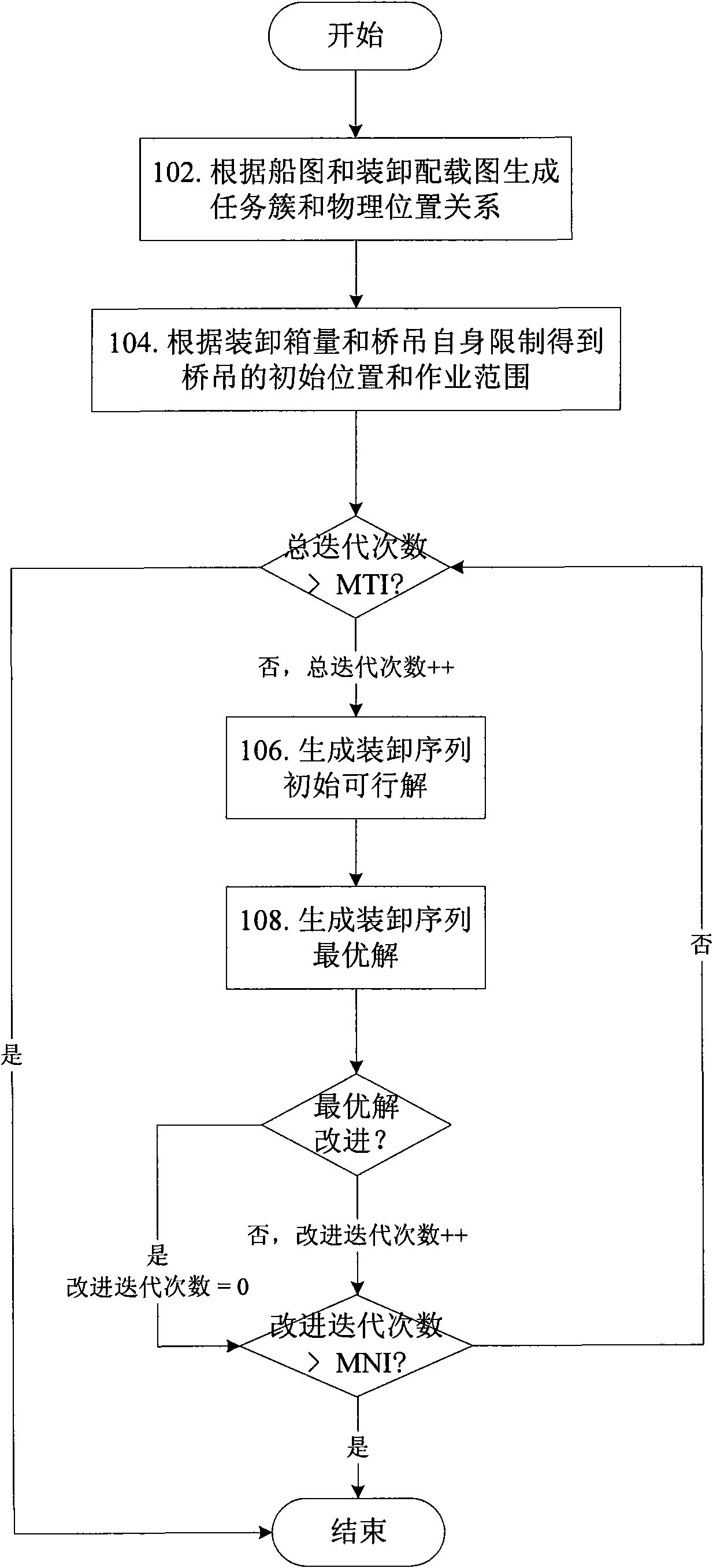 Method for planning and scheduling travelling bridge of automated dock