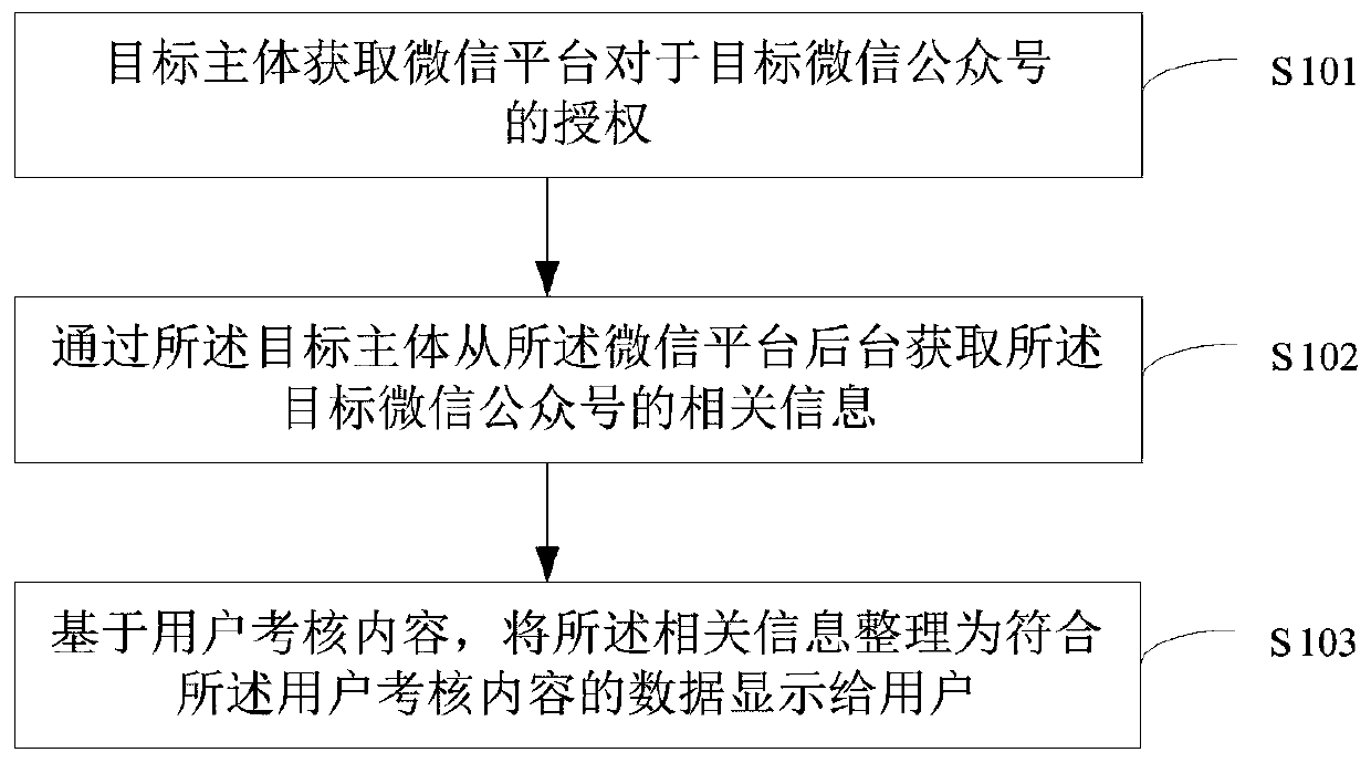 Official account KPI assessment method and device, terminal and storage medium