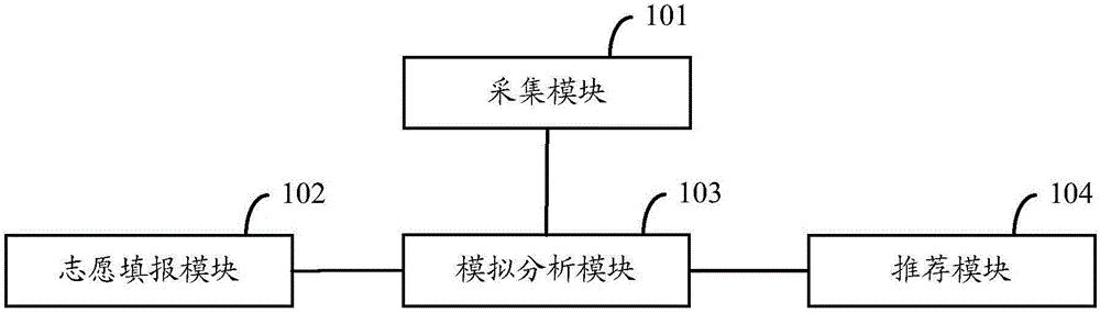 Examinee college application simulation system and method