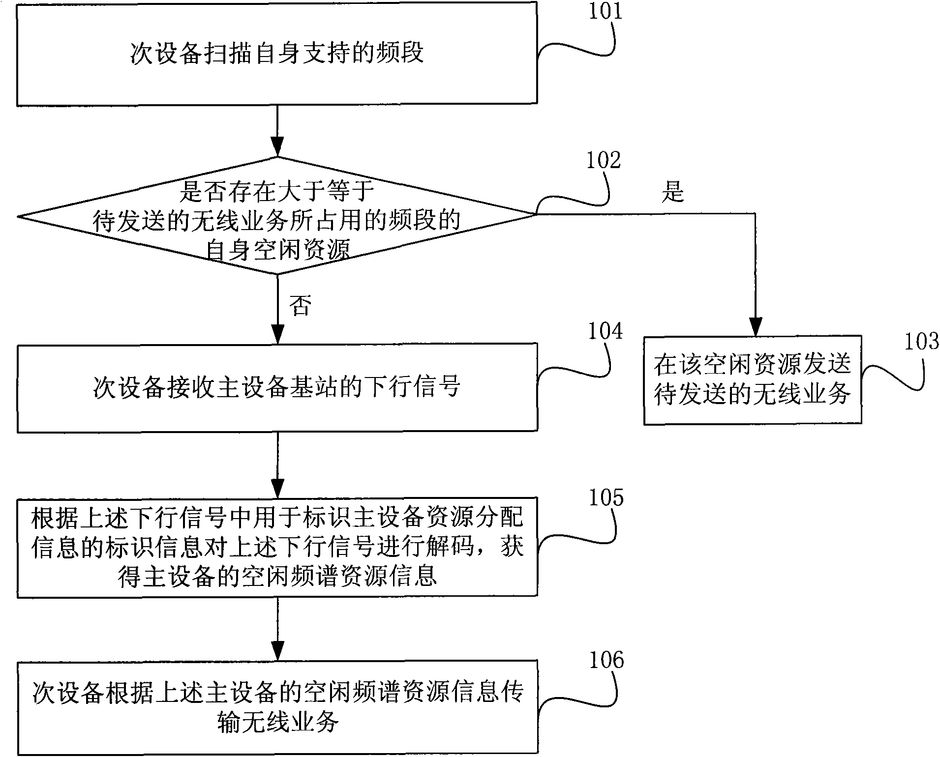 Idle frequency spectrum test method, device and system