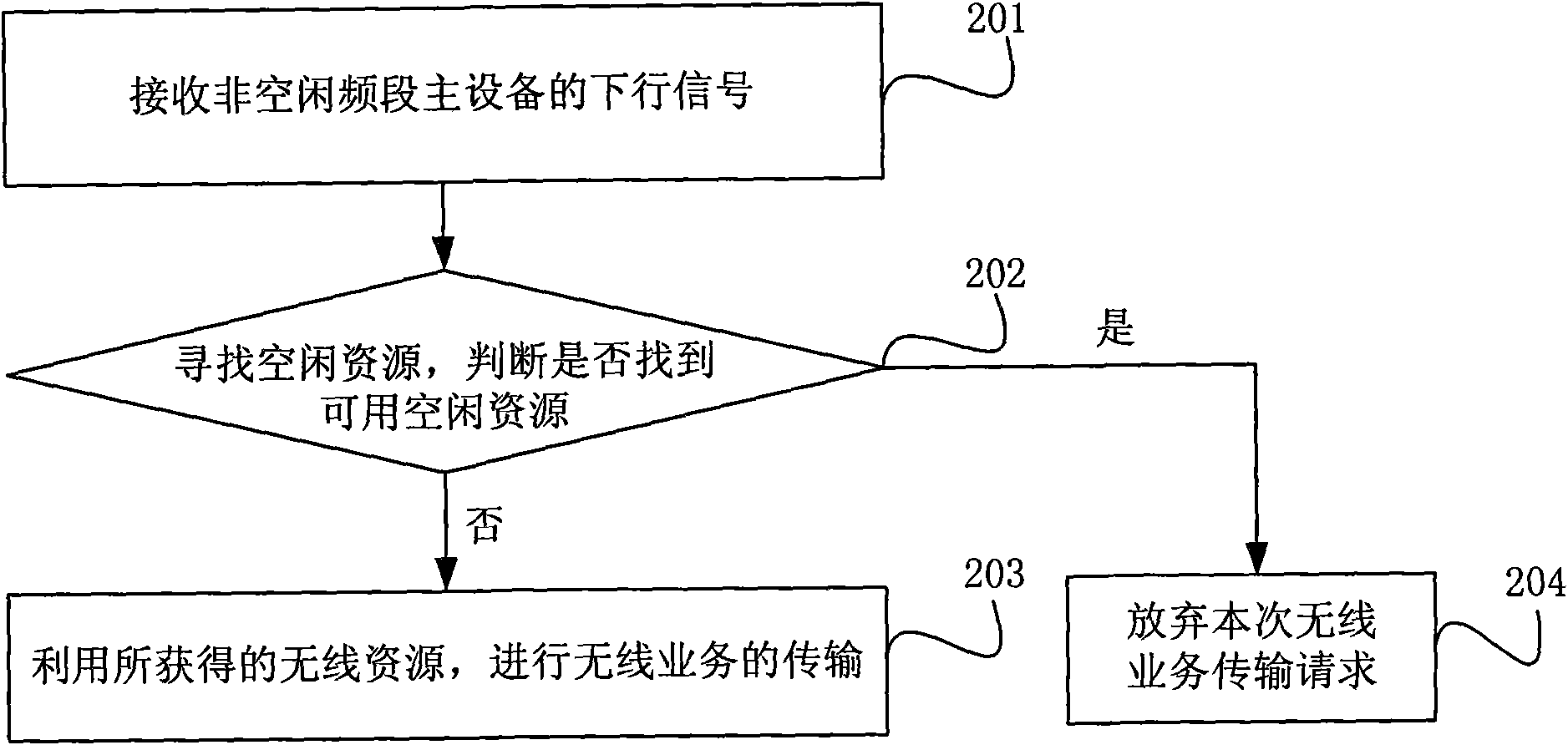 Idle frequency spectrum test method, device and system