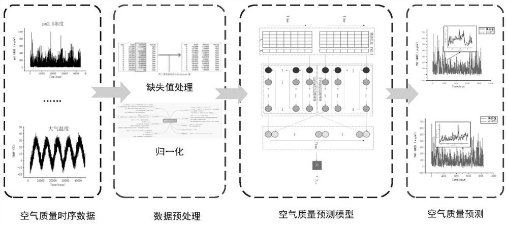 Air quality prediction method based on deep transition network