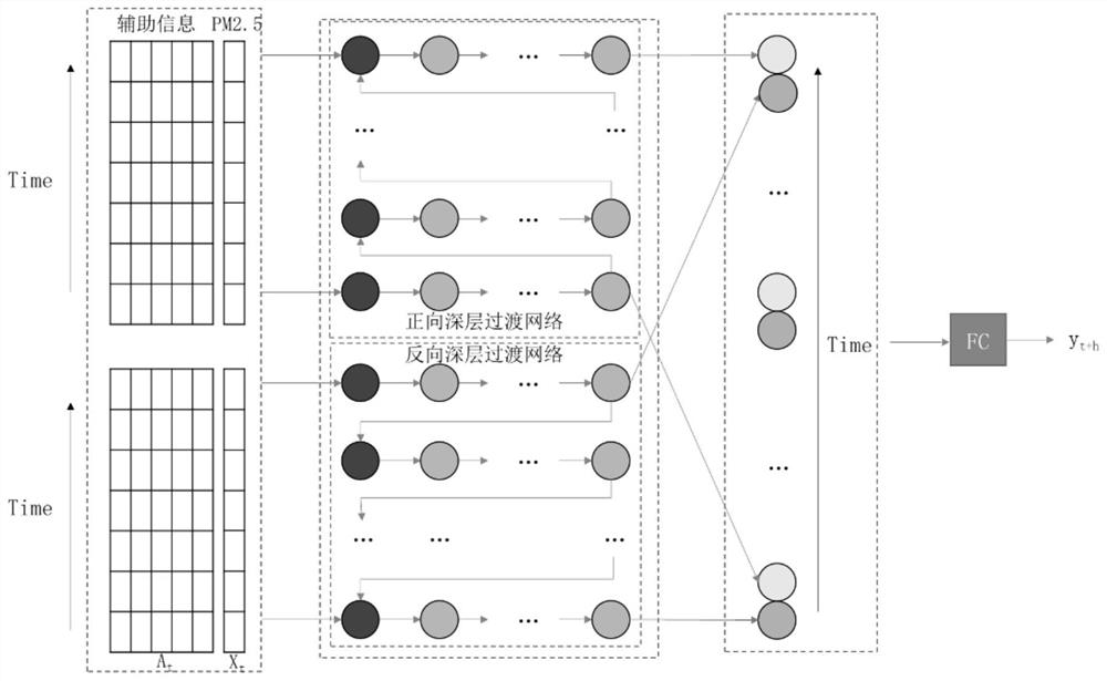 Air quality prediction method based on deep transition network