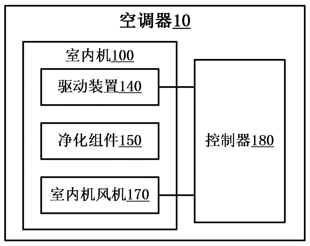 Air conditioner with purification function and control method thereof