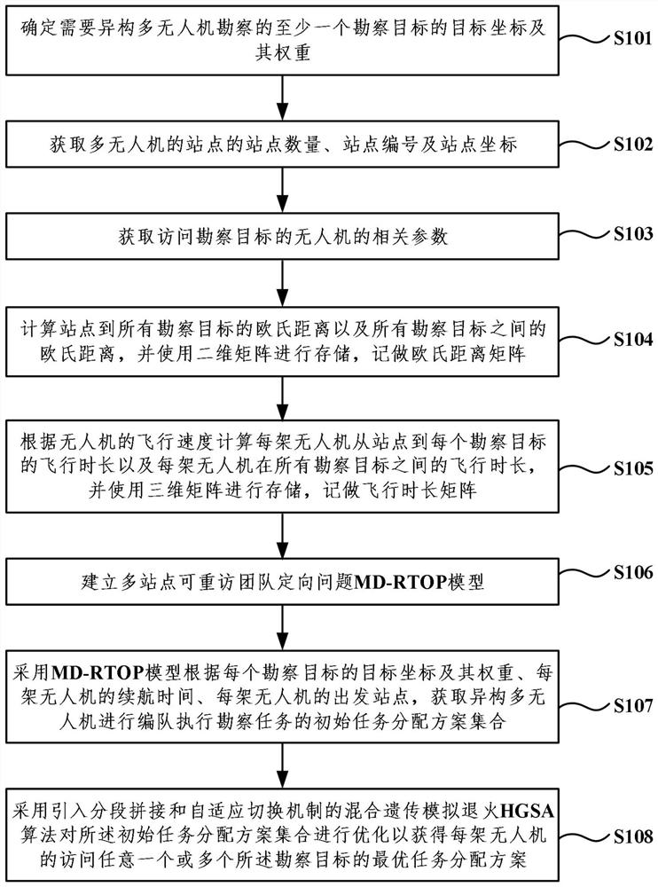 Task allocation method for post-earthquake survey of heterogeneous UAV formations