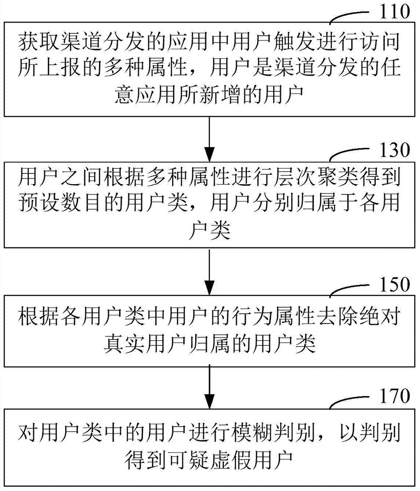 Method and device for detecting users in channel