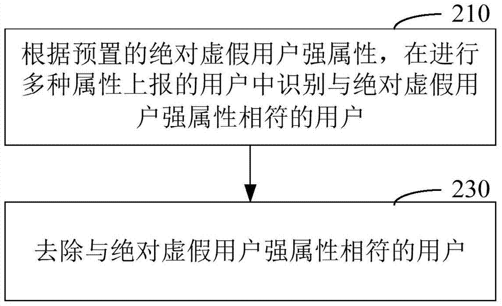 Method and device for detecting users in channel