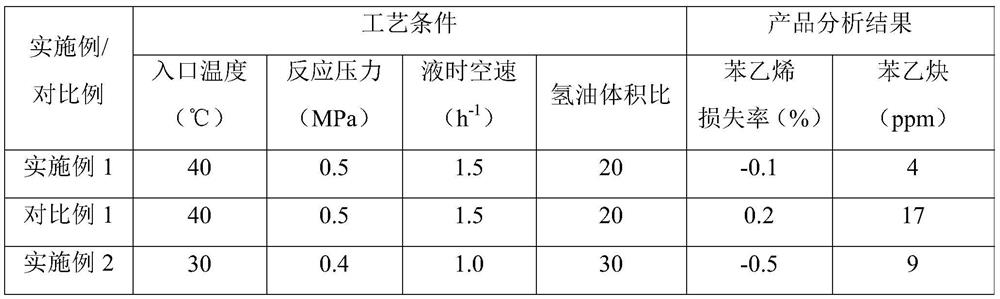 A method for selective hydrogenation of carbon eight fractions of pyrolysis gasoline