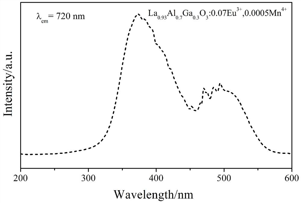 Red fluorescent powder excited by dual-band ultraviolet light as well as preparation method and application of red fluorescent powder