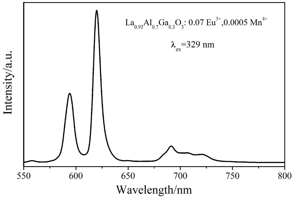 Red fluorescent powder excited by dual-band ultraviolet light as well as preparation method and application of red fluorescent powder