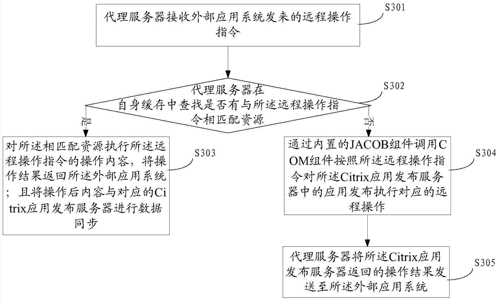 Method, proxy server and system for remote operation application publishing