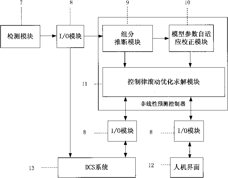 Nonlinear prediction control system and method for energy-saving air separation process