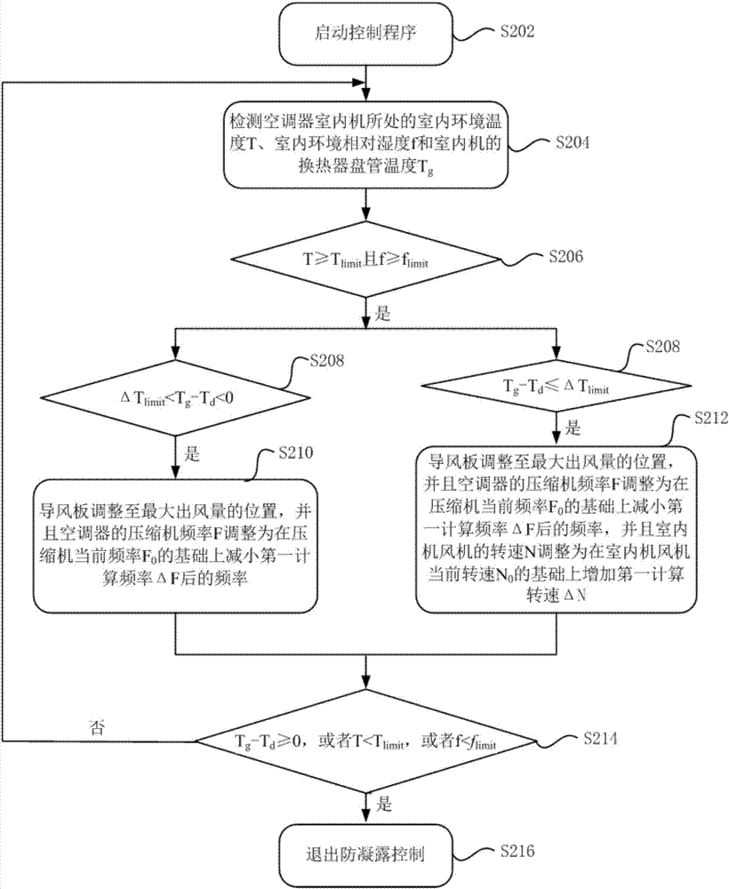 Anti-condensation control method and device for air conditioner