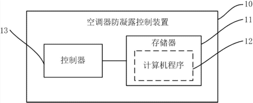 Anti-condensation control method and device for air conditioner