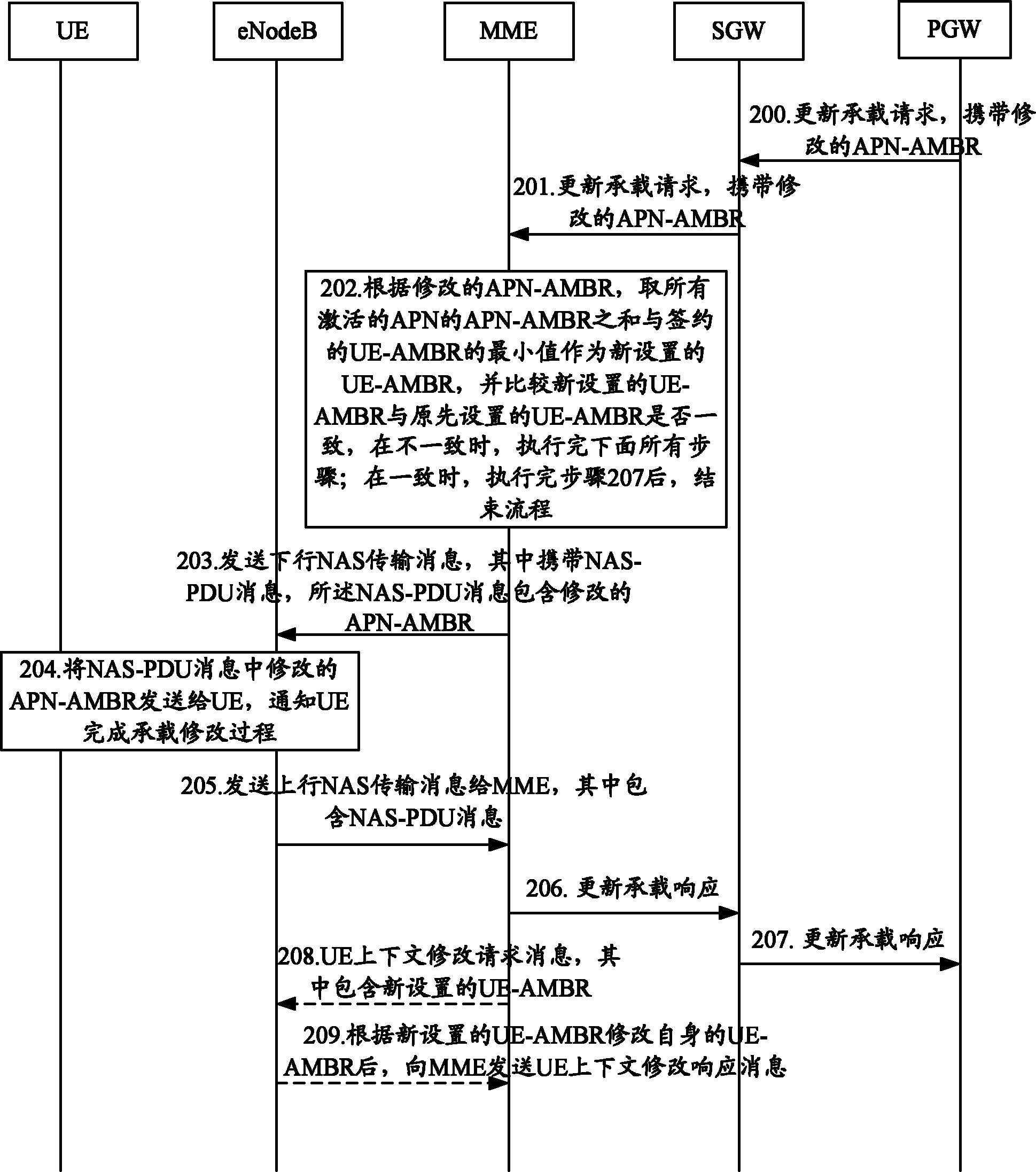 Modification undertaking system and method