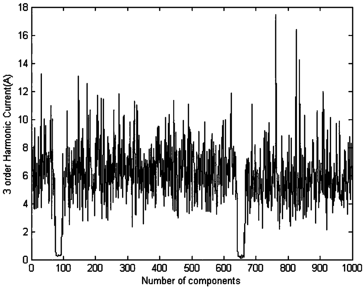 A multi-period allocation method of multi-harmonic limit value in public power grid