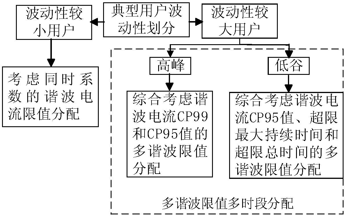 A multi-period allocation method of multi-harmonic limit value in public power grid