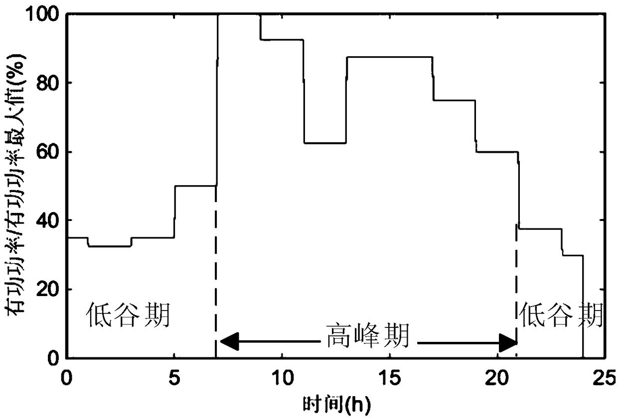 A multi-period allocation method of multi-harmonic limit value in public power grid