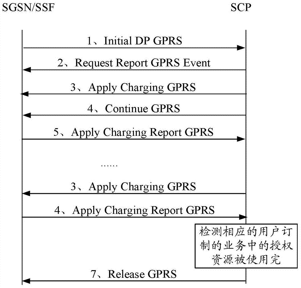 Method, device and system for data service management