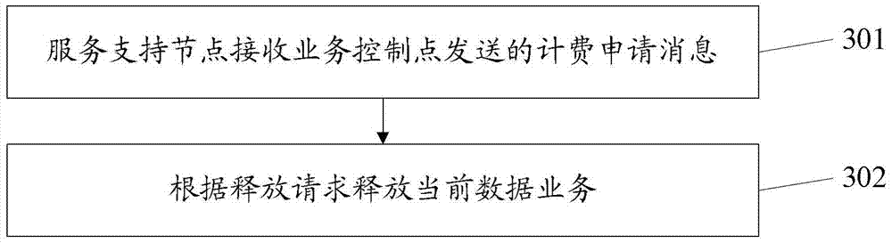 Method, device and system for data service management