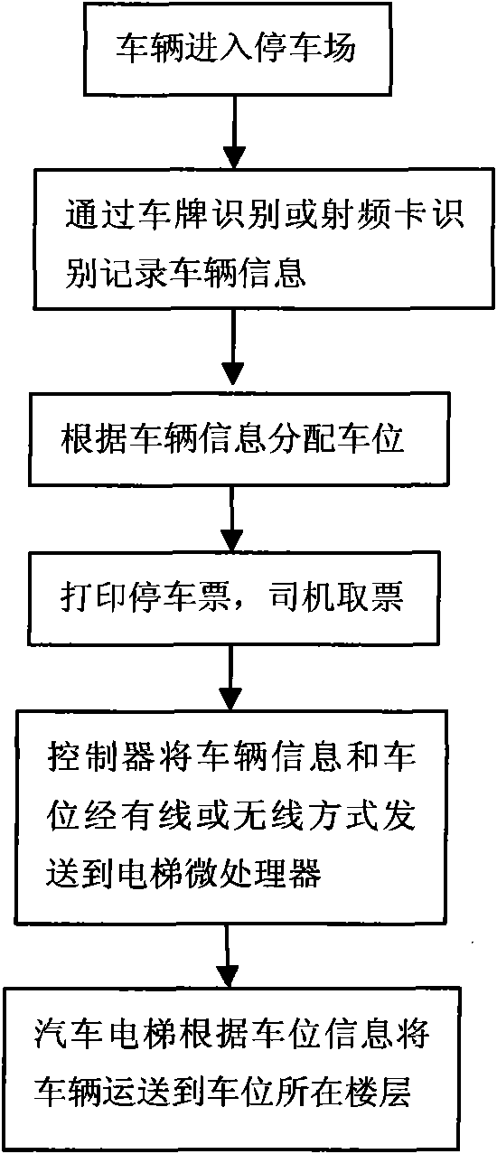 Car lift control method and system for parking garage