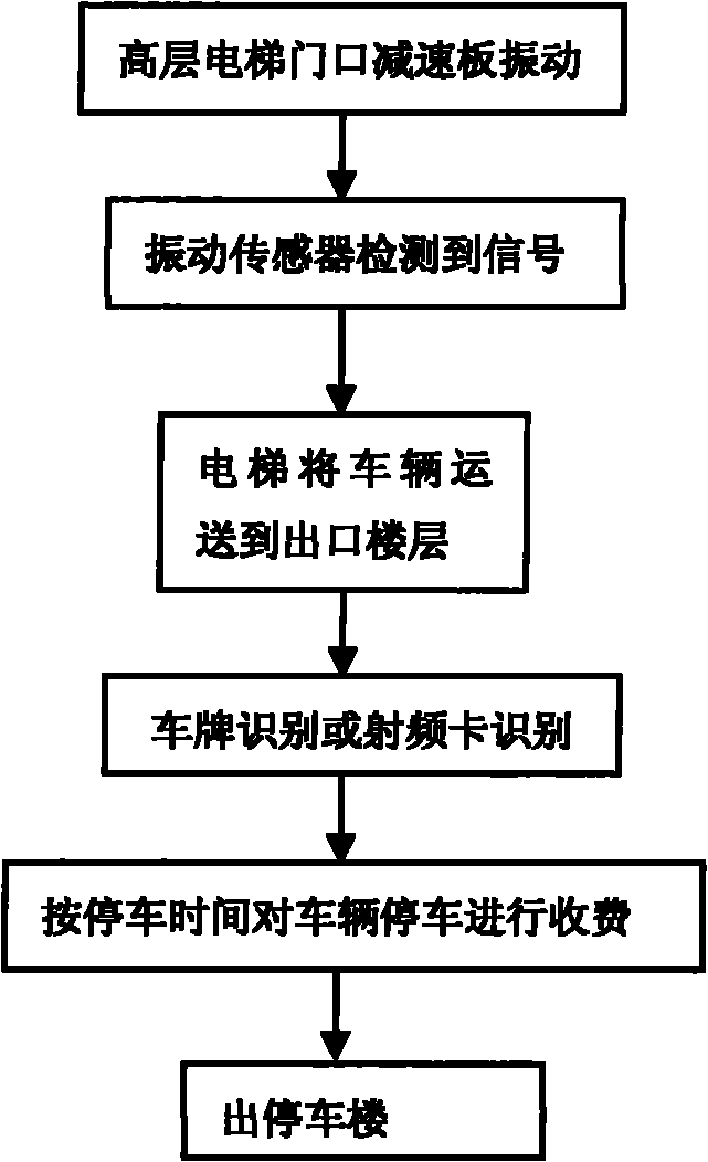 Car lift control method and system for parking garage