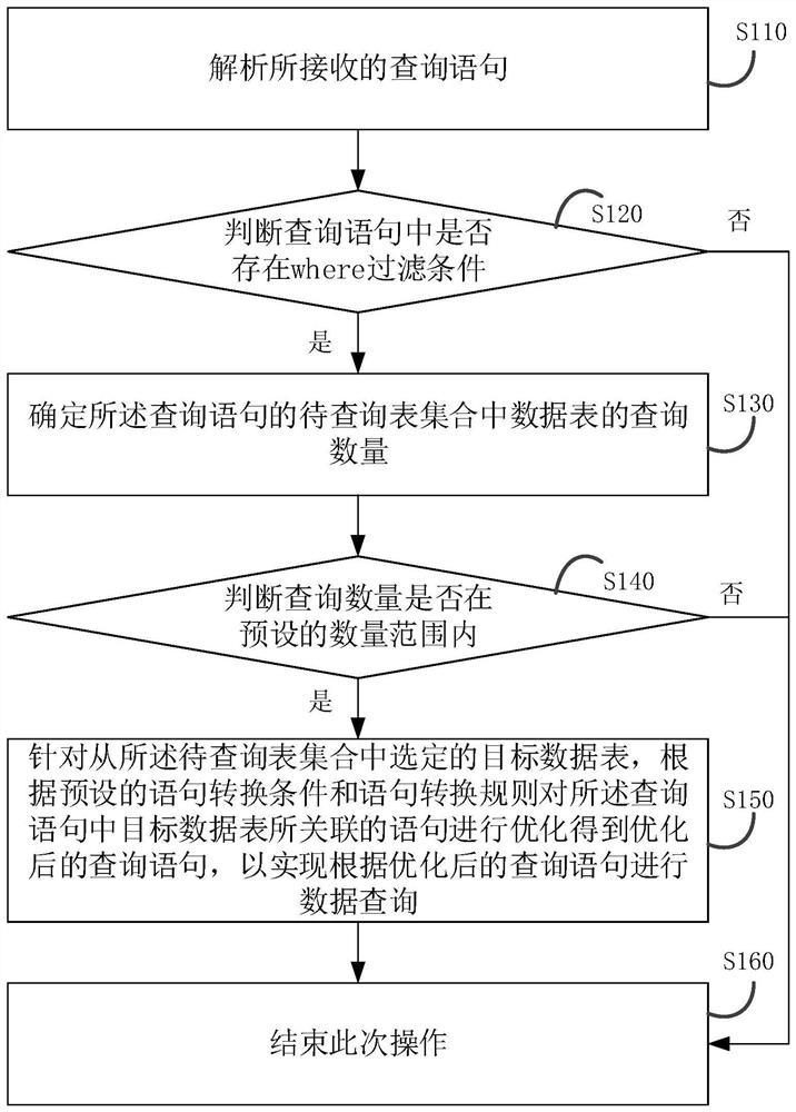 Data query method and device in database, equipment and storage medium